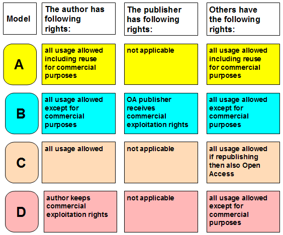 Image showing the various models of copyright practices in open access publishing