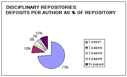 Pie chart showing the breakdown of contributions by authors to disciplinary repositories