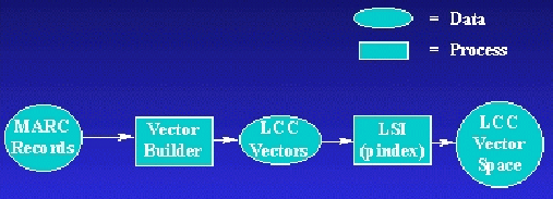 Building an LCC Term Vector Space