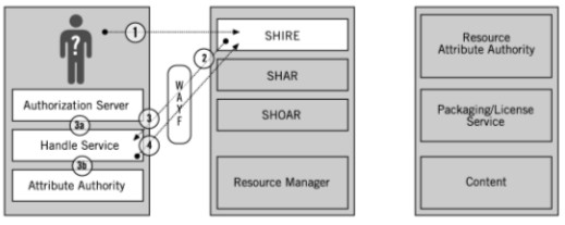 image showing work flow involved in authentication