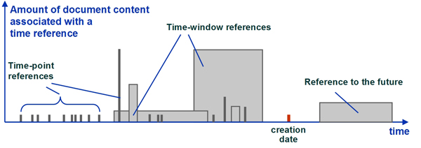 Image showing an example of how temporal references in a document could be visualized on a time line
